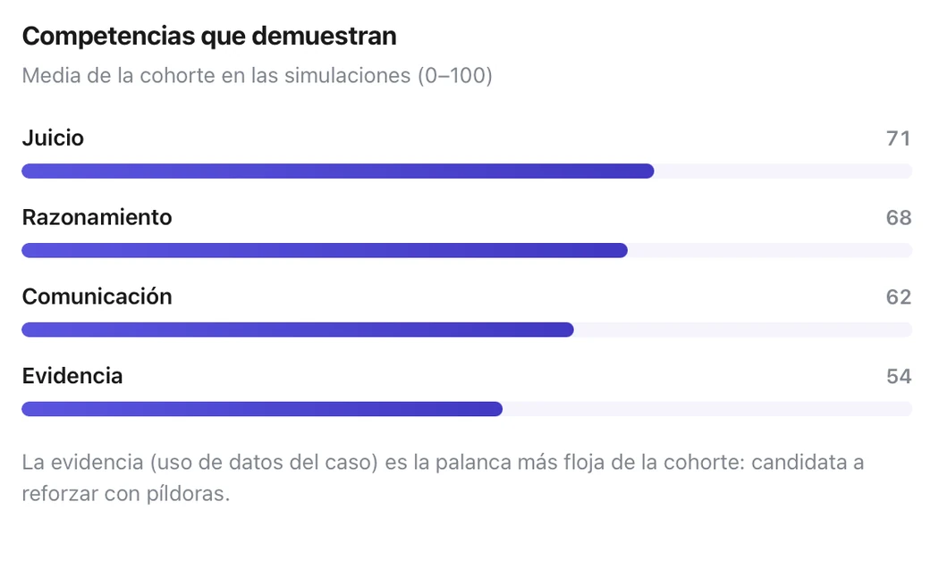 Competencias que demuestran en las simulaciones