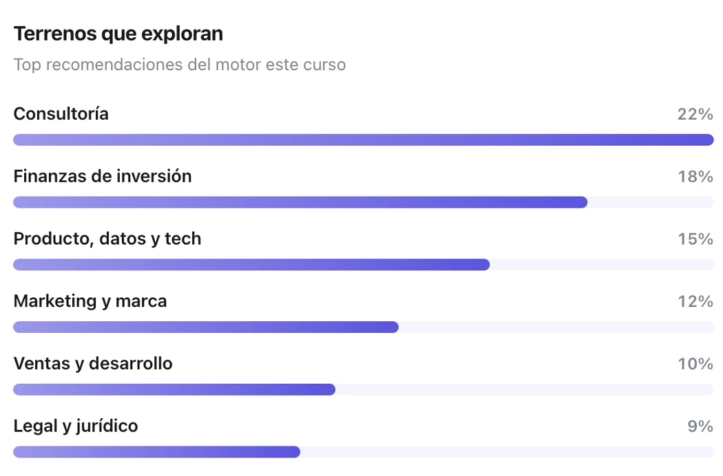 Terrenos que exploran los estudiantes de la cohorte