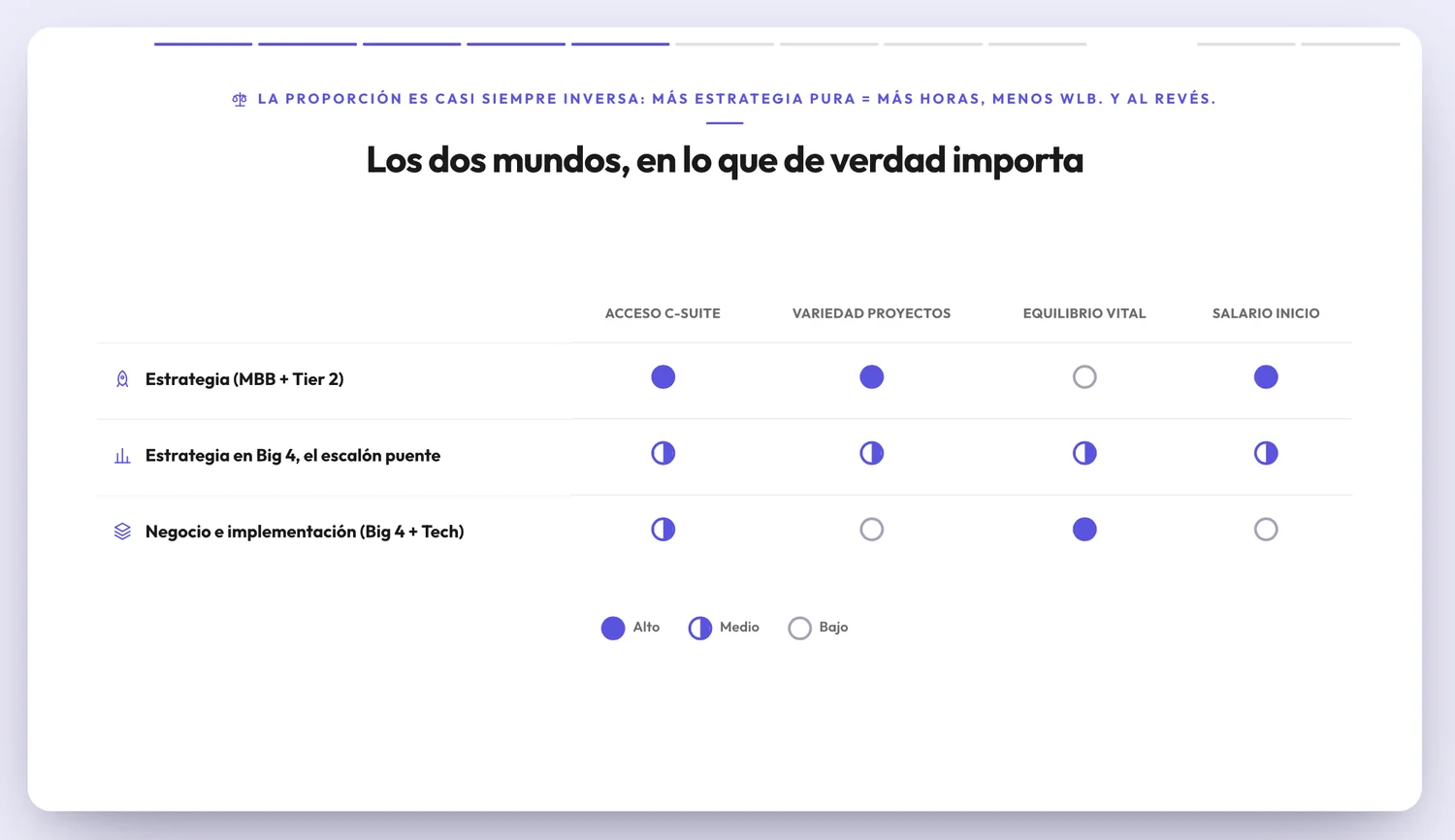 Píldora «Consultoría: por dentro»: comparativa por dimensiones